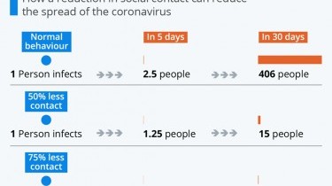 Distanza sociale Coronavirus: perchè è cosi importante